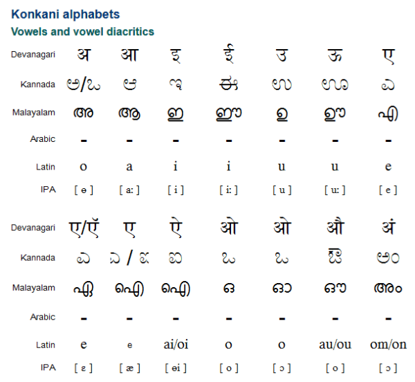Konkani Language | RitiRiwaz